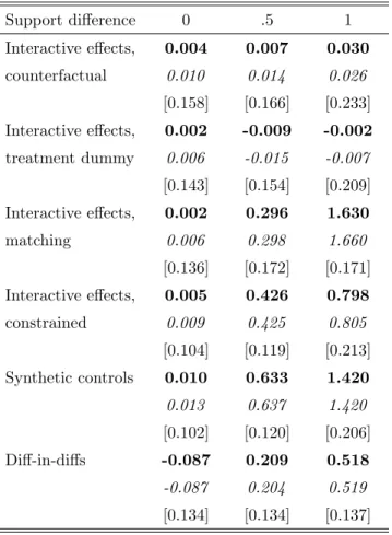 Table 2: Monte-Carlo results, variation of support, one sinusoidal factor Support difference 0 .5 1 Interactive effects, 0.004 0.007 0.030 counterfactual 0.010 0.014 0.026 [0.158] [0.166] [0.233] Interactive effects, 0.002 -0.009 -0.002 treatment dummy 0.0