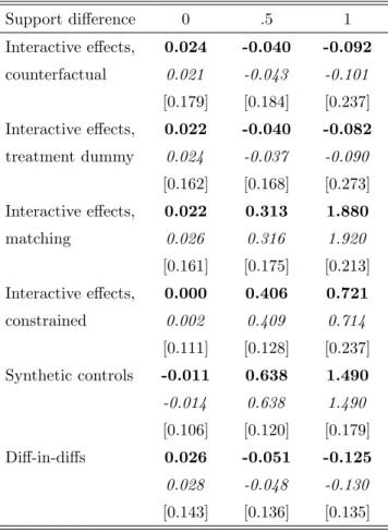 Table 3: Monte-Carlo results, variation of support, uniform residuals Support difference 0 .5 1 Interactive effects, 0.024 -0.040 -0.092 counterfactual 0.021 -0.043 -0.101 [0.179] [0.184] [0.237] Interactive effects, 0.022 -0.040 -0.082 treatment dummy 0.0