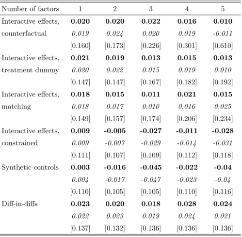 Table 4: Monte-Carlo results, variation of the number of factors Number of factors 1 2 3 4 5 Interactive effects, 0.020 0.020 0.022 0.016 0.010 counterfactual 0.019 0.024 0.020 0.019 -0.011 [0.160] [0.173] [0.226] [0.301] [0.610] Interactive effects, 0.021