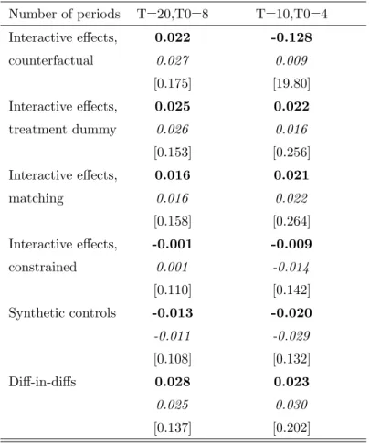 Table 5: Monte-Carlo results, variation of the number of periods Number of periods T=20,T0=8 T=10,T0=4 Interactive effects, 0.022 -0.128 counterfactual 0.027 0.009 [0.175] [19.80] Interactive effects, 0.025 0.022 treatment dummy 0.026 0.016 [0.153] [0.256]