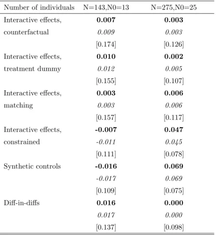Table 6: Monte-Carlo results, variation of the number of units Number of individuals N=143,N0=13 N=275,N0=25 Interactive effects, 0.007 0.003 counterfactual 0.009 0.003 [0.174] [0.126] Interactive effects, 0.010 0.002 treatment dummy 0.012 0.005 [0.155] [0