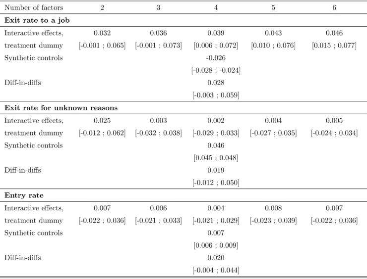 Table 7: Estimated enterprise zone program effects on unemployment exits and entry
