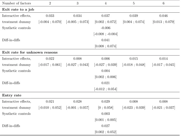 Table 8: Estimated enterprise zone program effects on unemployment exits and entry controlling for propensity score
