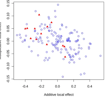 Figure 1: Additive and multiplicative local effects, exit to a job