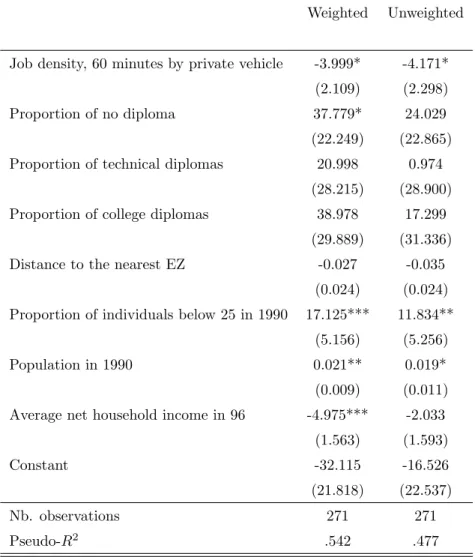 Table B1: Propensity score: effect of municipality characteristics on the probability of designation of an enterprise zone