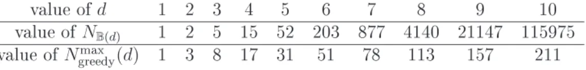 Table 1: Evolution of N B(d) and N max