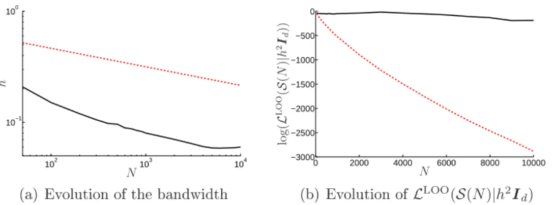 Figure 2: Evolution of the bandwidth (left) and of the LOO-likelihood (right) with respet