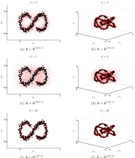 Figure 6: Comparison between the positions of N = 500 given values of X (2D) and X (3D)