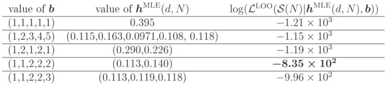 Table 2: Inuene of the hoie of b on the LOO log-likelihood of the G-KDE for the modeling of the PDF of X = (X L , X FB ) with N = 200 independent realizations.