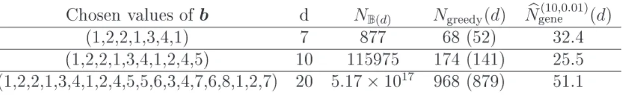 Table 3: Comparison of the eieny of the greedy and the geneti algorithms for the