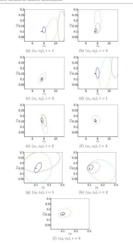Fig. 8 Evolution of the 95% -redible ellipses with respet to the iteration number. Blue