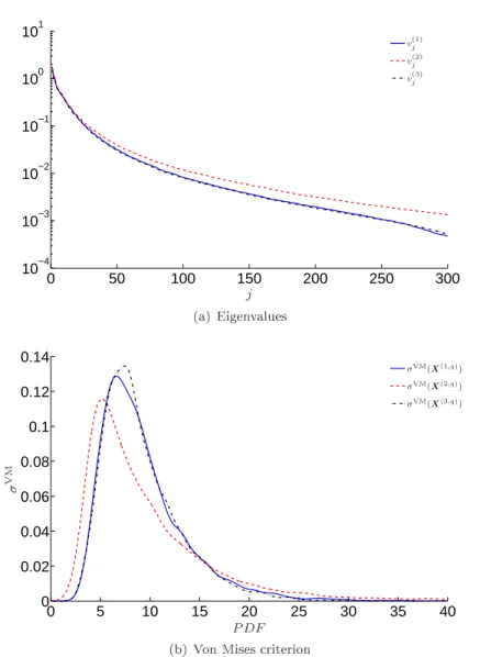 Fig. 9 Representation of the eigenvalues dereases (a) and of the PDFs of the V on Mises