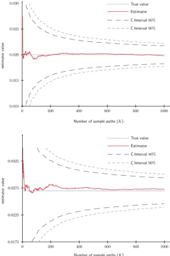 Fig. 1 Asymptotic normality and consistency for elements a 12 and a 21 of the matrix generator