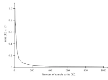 Fig. 2 Estimated Mean Squared Error
