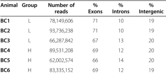 Table 1 Summary of mapped reads Animal Group Number of