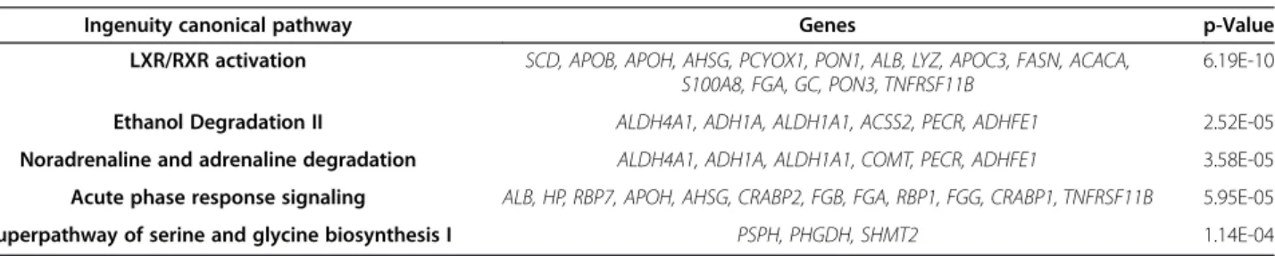 Table 4 Top five canonical pathways significantly modulated in backfat adipose tissue when comparing H vs