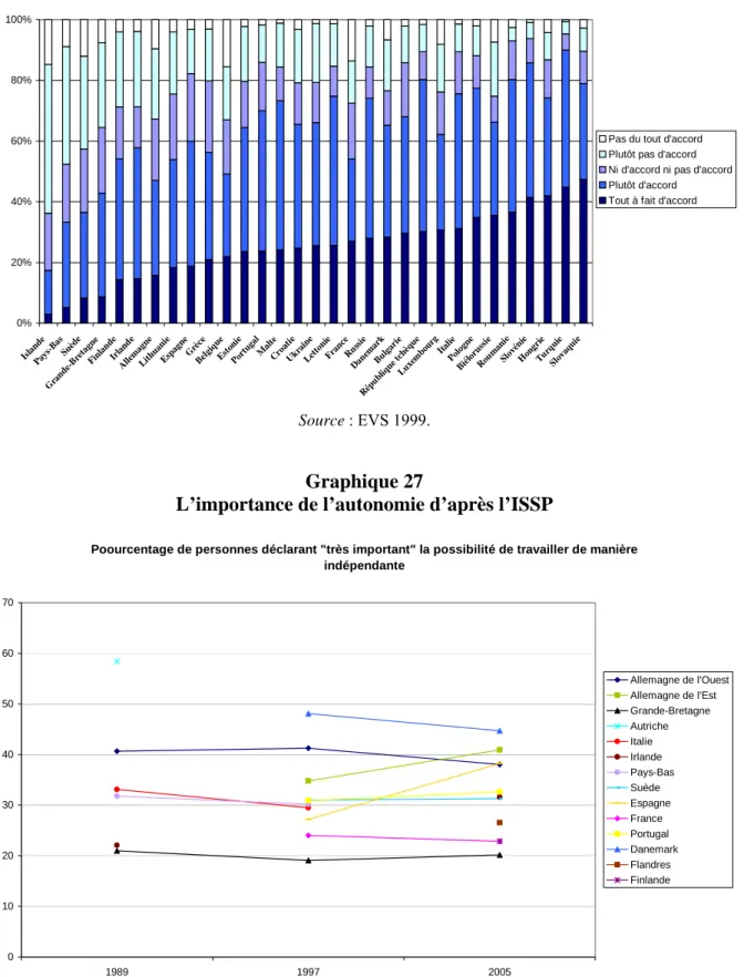 Graphique 26  Travail ou paresse ? 