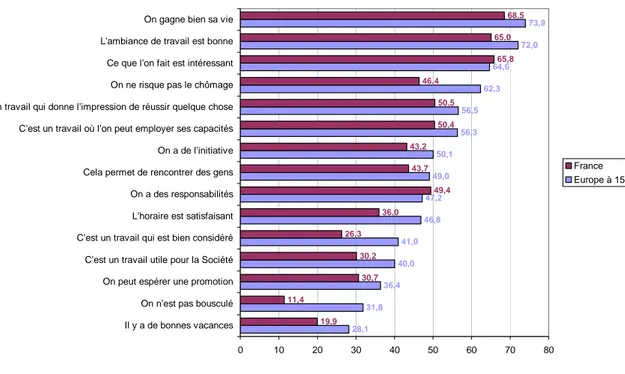 graphique 30). Sur cette question, les préférences des Français ne semblent pas se distinguer de  celles des Européens : pour 68 % des Européens, une bonne ambiance de travail est un aspect  important, ils sont 65 % en France