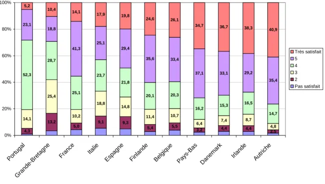 Graphique 48  Votre emploi est sûr ?  