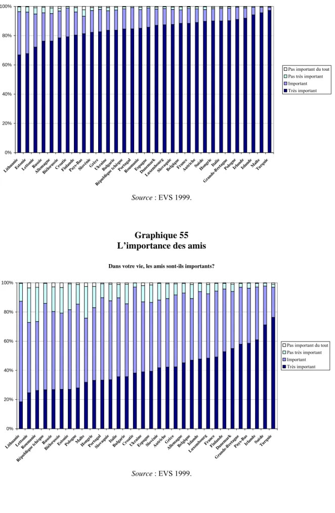 Graphique 54  L’importance de la famille 