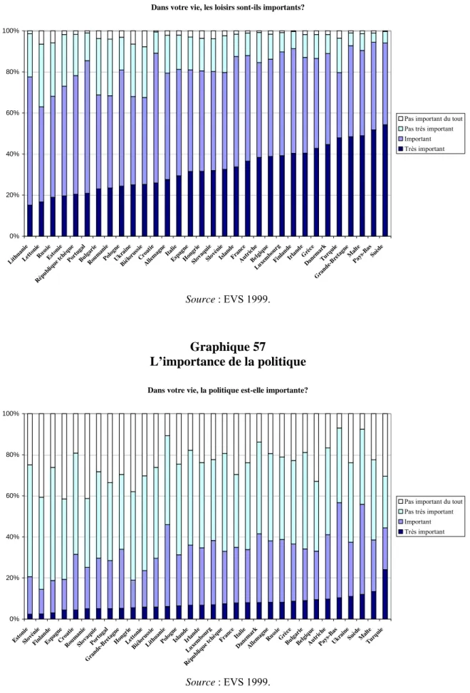 Graphique 56  L’importance des loisirs 