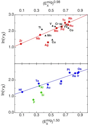 FIG. 6. Meyer-Neldel plot of solute migration energies versus attempt frequencies (jump ω 2 ) for 3d and 4d metals (above), and 5d metals and 3p elements (below)