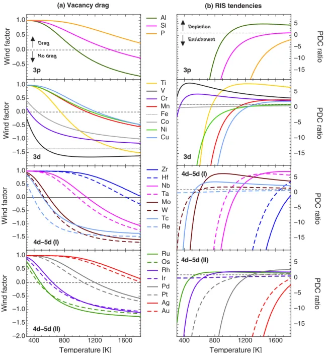 FIG. 7. (a) Solute-vacancy drag tendencies as functions of temperature for the Fe(x) dilute binary alloys