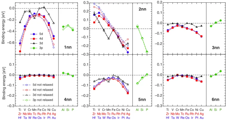 FIG. 3. DFT-calculated solute-vacancy interaction energies in iron (full symbols), and computed by neglecting the relaxation of the cell due to the solute presence (open symbols)