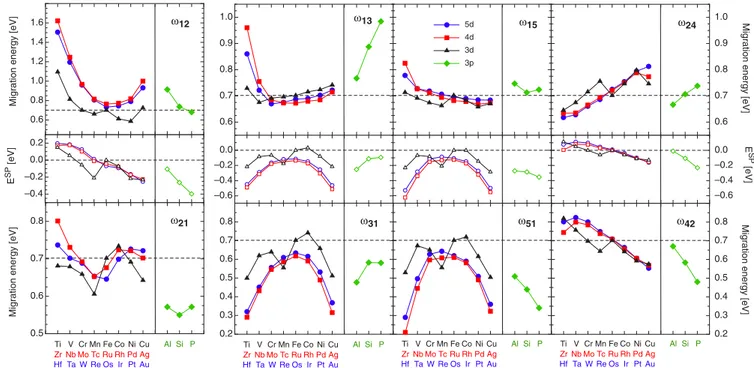 FIG. 5. DFT-computed iron migration barriers ω ij in the vicinity of a solute atom, according to the jump-frequency nomenclature of Fig