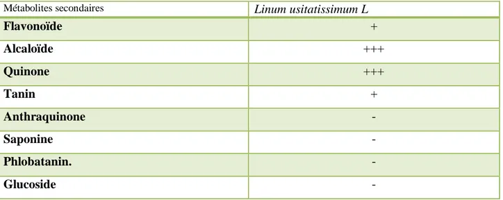 Tableau 05 : Résultats des tests phytochimiques de l’extrait de Linum usitatissimum L