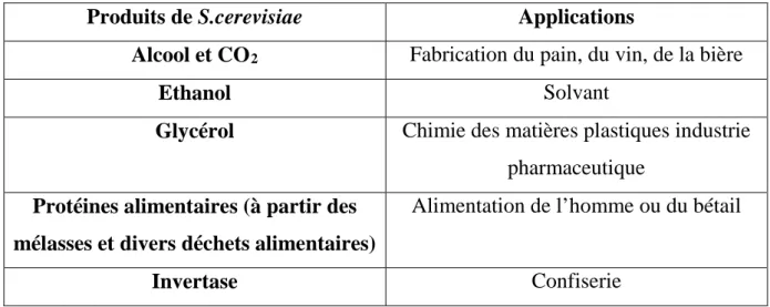 Tableau  №  05: Les principales applications de S. cerevisiae (Camonis, 1990). 