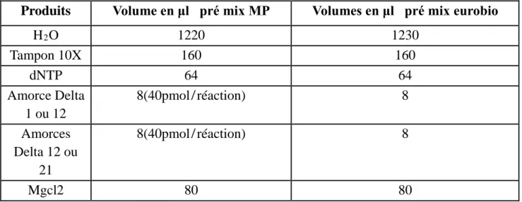 Tableau  №  0 7  :  La composition du mélange réactionnel utilisé pour PCR-Delta  (Selon l’IFV) 