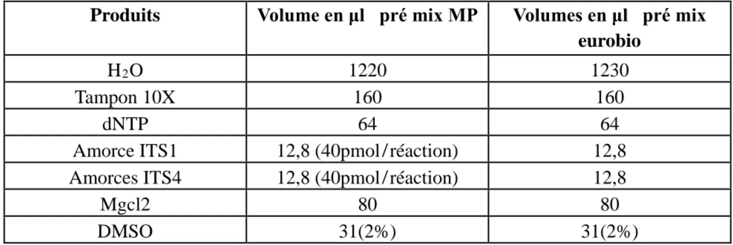 Tableau  № 0 8 : La composition du mélange réactionnel utilisé pour PCR-ITS-RFLP  (Selon l’IFV) 