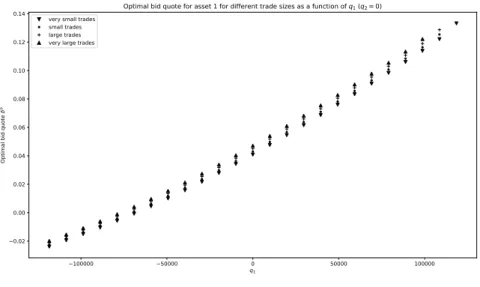 Figure 5: Optimal bid quote for asset 1 for dierent trade sizes as a function of q 1 ( q 2 = 0 ).