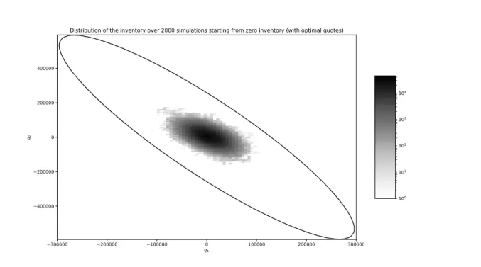 Figure 9: Distribution of the inventory over 2000 simulations starting from zero inventory (with optimal quotes).