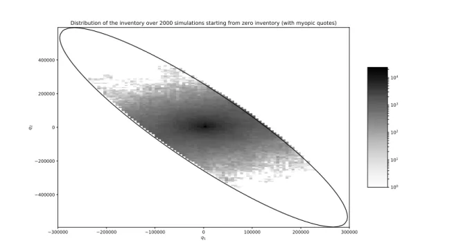 Table 1: Statistics associated with our 2000 simulations starting from zero inventory (with optimal quotes).