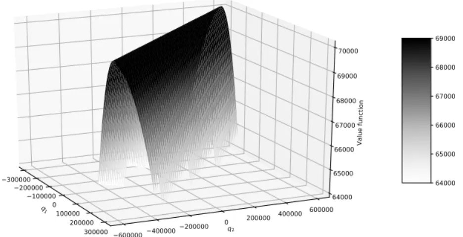 Table 2: Statistics associated with our 2000 simulations starting from zero inventory (with myopic quotes).