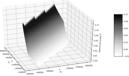 Figure 13: Optimal bid quote in the one-factor case for asset 1 for dierent values of the inventory (very small trades).