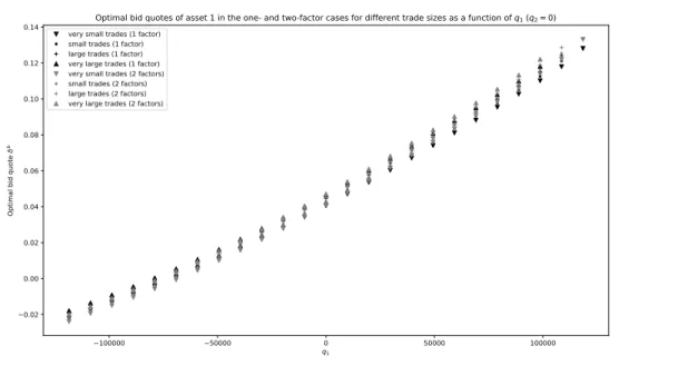 Figure 17: Optimal bid quote for asset 1 for dierent trade sizes as a function of q 1 ( q 2 = 0 ).