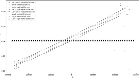 Figure 19: Optimal bid quote for asset 1 for dierent trade sizes as a function of q 1 ( (q 1 , q 2 ) on the major axis of the ellipse).