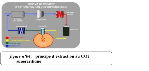 figure n°04 :    principe d’extraction au CO2  supercritique