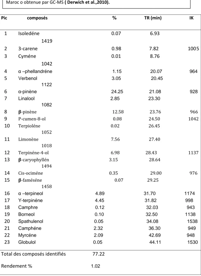 Tableau n°1 : Composition chimique des  huilles essentielles de Pistacia lentiscus L. Du  Maroc o obtenue par GC-MS ( Derwich et al.,2010)