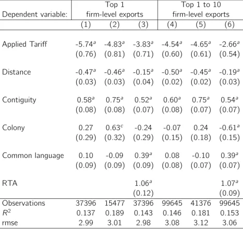 Table 1 – Intensive margin elasticitiesin 2000.