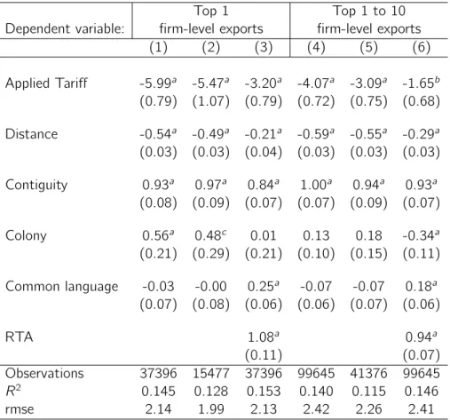 Table 2 – Intensive margin elasticities in 2000. Within-product estimations.