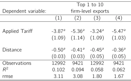 Table 3 – Intensive margin: non-MFN sample.