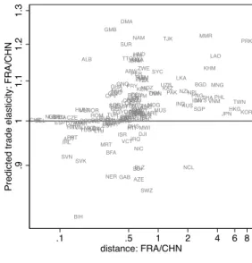 Figure 6 – Predicted trade elasticities: ε nFR and ε nCN