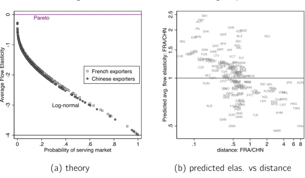 Figure 9 groups our bilateral trade elasticities (ε ni ) into ten bins of export shares for both France and China in a way similar to empirical evidence by Novy (2013), which reports that the aggregate trade cost elasticity decreases with bilateral trade i