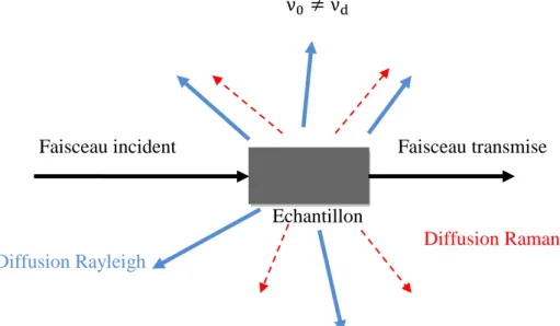 Figure I.6 : Schéma illustré le processus de diffusion . 