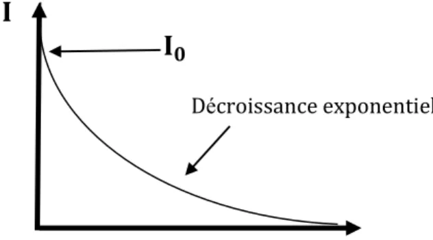 Figure I.8 : Variation de l’intensité I en fonction de l’épaisseur de la cuve. 