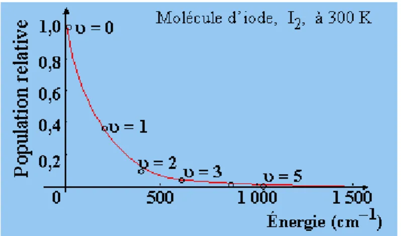 Figure 7:Répartition de la molécule 